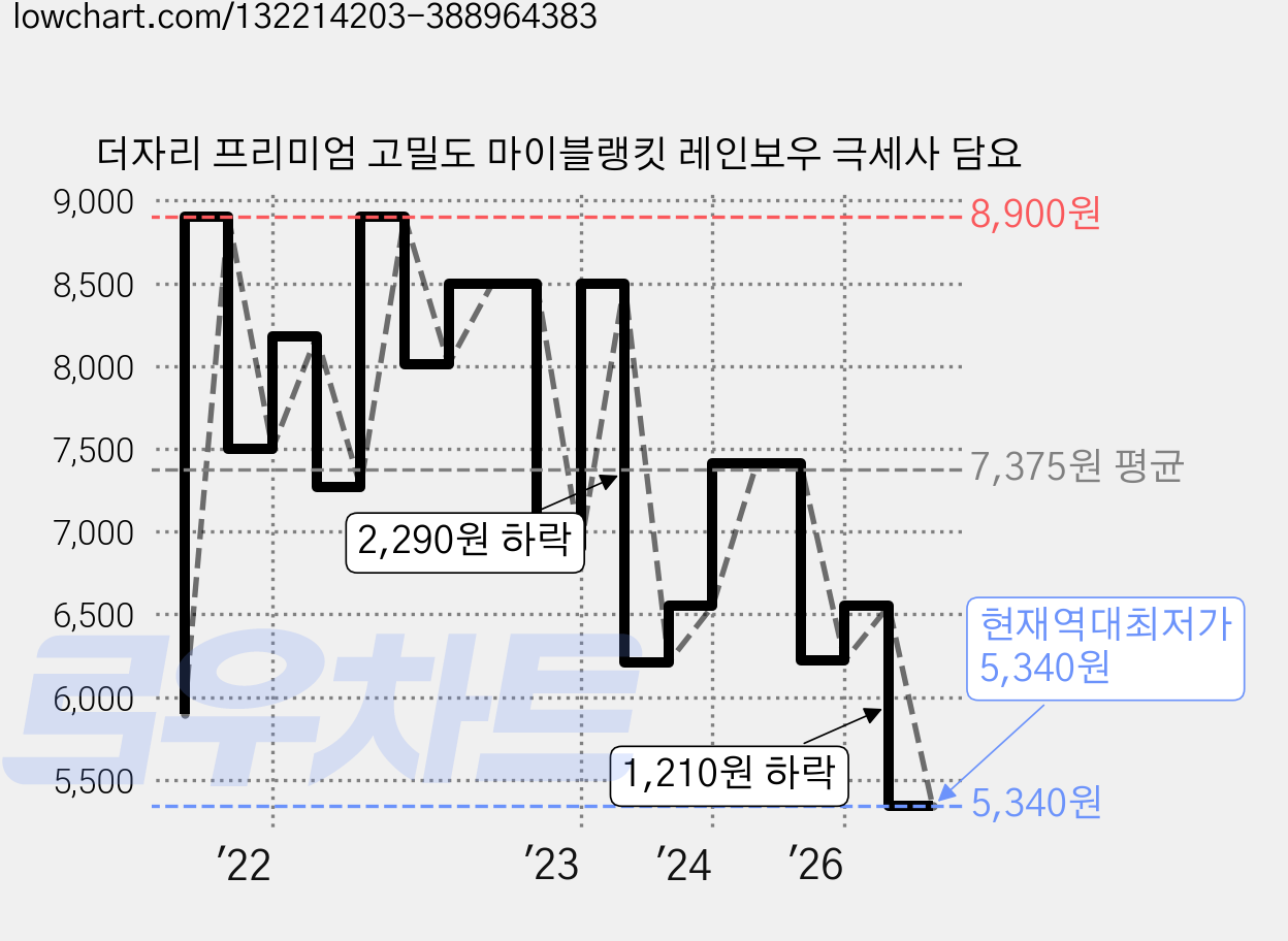 더자리 프리미엄 고밀도 마이블랭킷 레인보우 극세사 담요 가격 변동 차트, 현재가 5,340원, 역대최저가