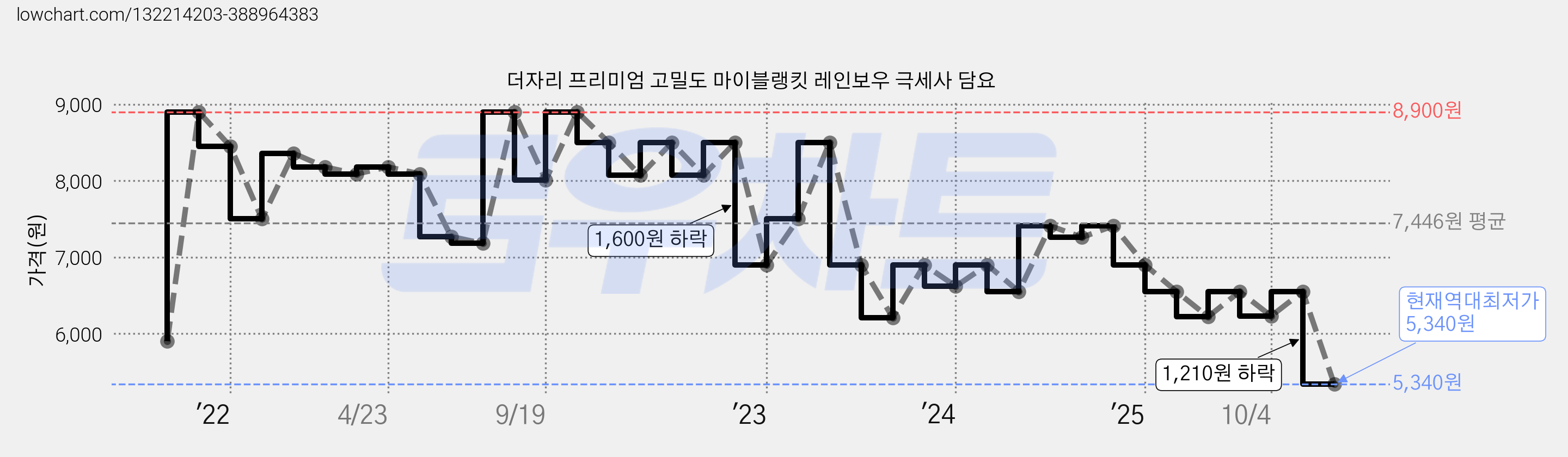더자리 프리미엄 고밀도 마이블랭킷 레인보우 극세사 담요 가격 변동 차트, 현재가 5,340원, 역대최저가