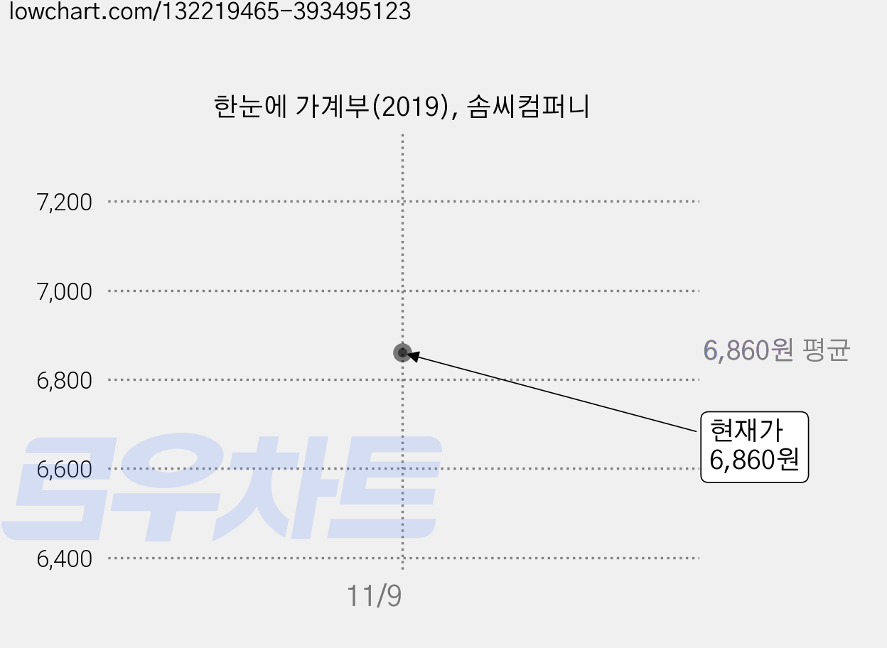 한눈에 가계부(2019), 솜씨컴퍼니 가격 변동 차트, 현재가 6,860원