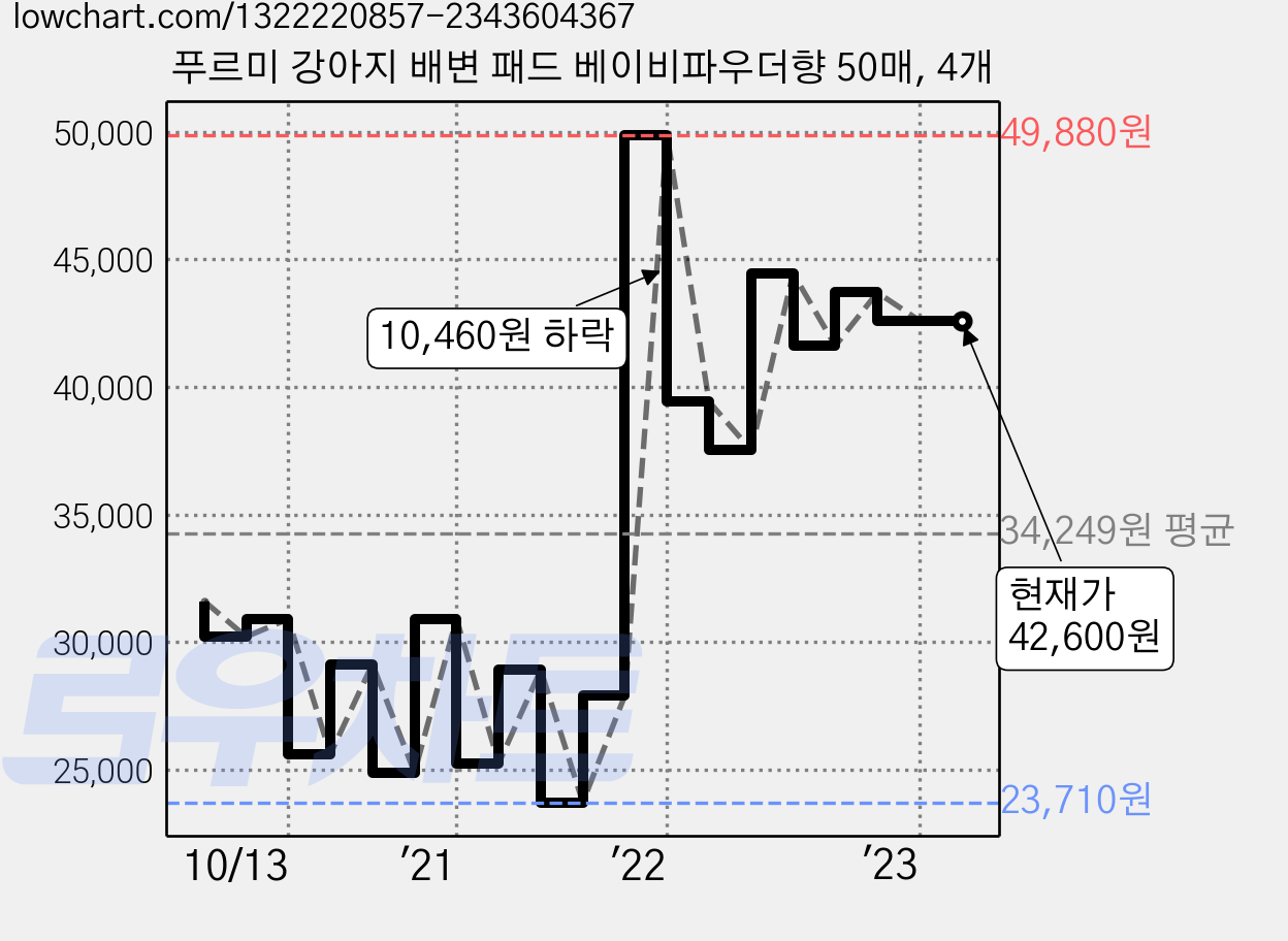 푸르미 강아지 배변 패드 베이비파우더향 50매, 4개 가격 변동 차트, 현재가 42,600원, 역대최저가