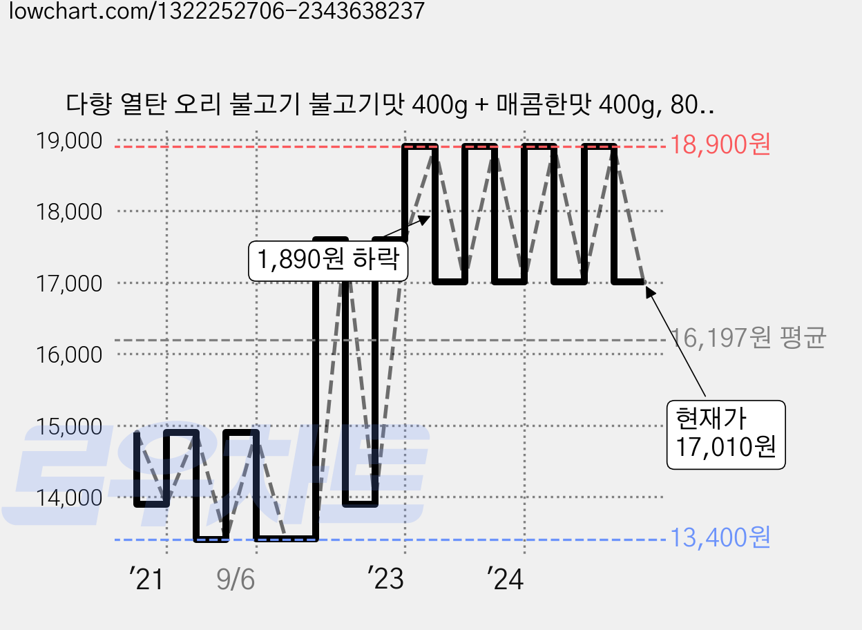 다향 열탄 오리 불고기 불고기맛 400g + 매콤한맛 400g, 800g, 1세트 가격 변동 차트, 현재가 17,010원, 관측 최저가 13,400원