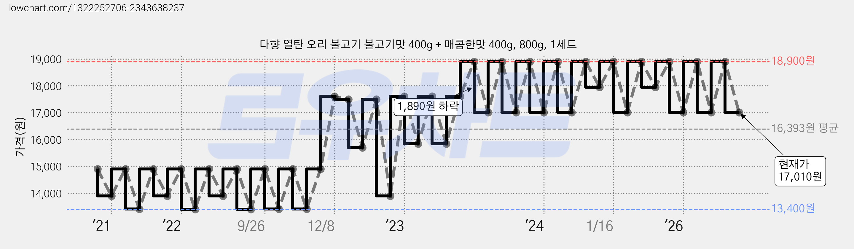 다향 열탄 오리 불고기 불고기맛 400g + 매콤한맛 400g, 800g, 1세트 가격 변동 차트, 현재가 17,010원, 관측 최저가 13,400원