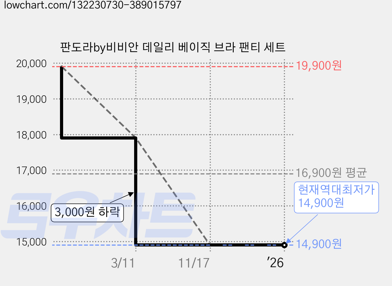 판도라by비비안 데일리 베이직 브라 팬티 세트 가격 변동 차트, 현재가 14,900원, 역대최저가