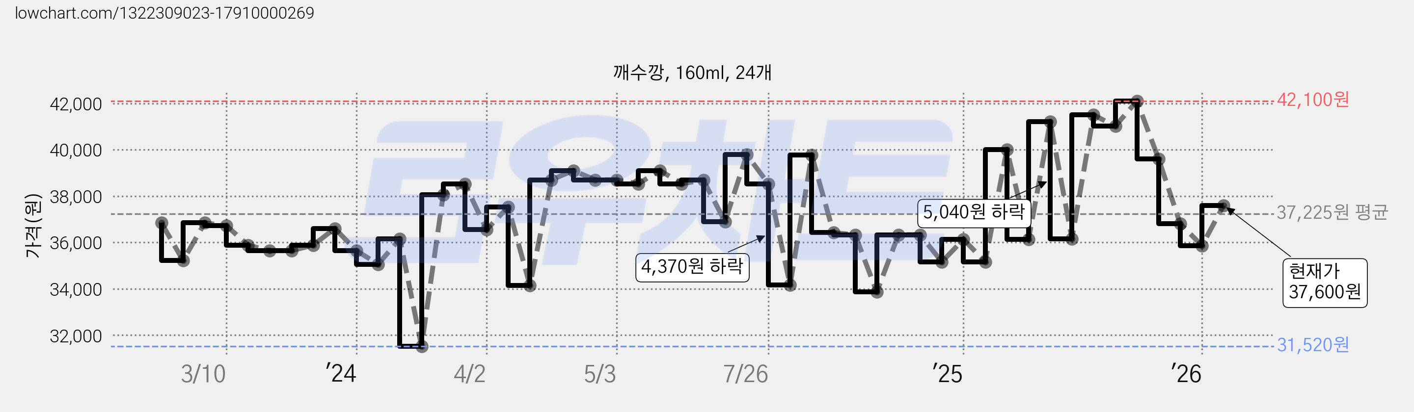 깨수깡, 160ml, 24개 가격 변동 차트, 현재가 37,600원, 관측 최저가 31,520원