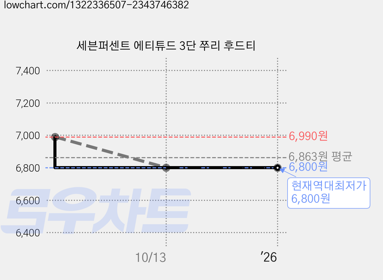 세븐퍼센트 에티튜드 3단 쭈리 후드티 가격 변동 차트, 현재가 6,800원, 역대최저가