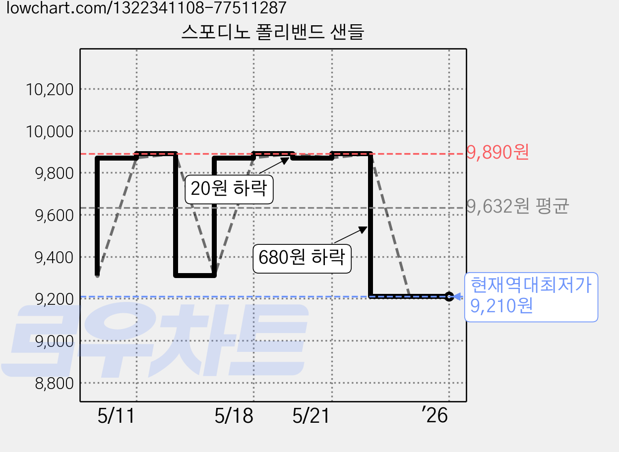 스포디노 폴리밴드 샌들 가격 변동 차트, 현재가 9,210원, 역대최저가