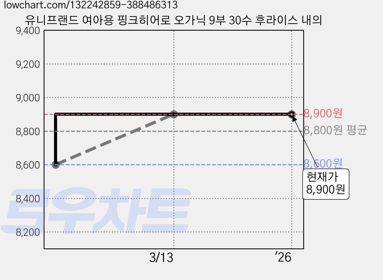 유니프랜드 여아용 핑크히어로 오가닉 9부 30수 후라이스 내의 가격 변동 차트, 현재가 8,900원, 역대최저가