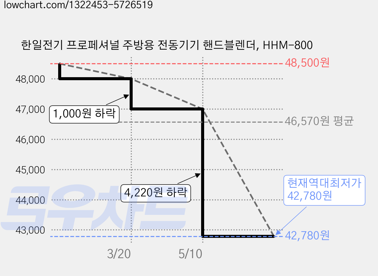 한일전기 프로페셔널 주방용 전동기기 핸드블렌더, HHM-800 가격 변동 차트, 현재가 42,780원, 역대최저가