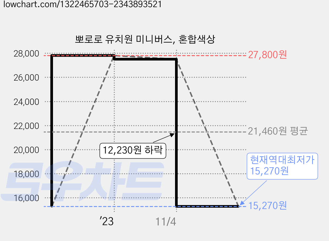 뽀로로 유치원 미니버스, 혼합색상 가격 변동 차트, 현재가 15,270원, 역대최저가