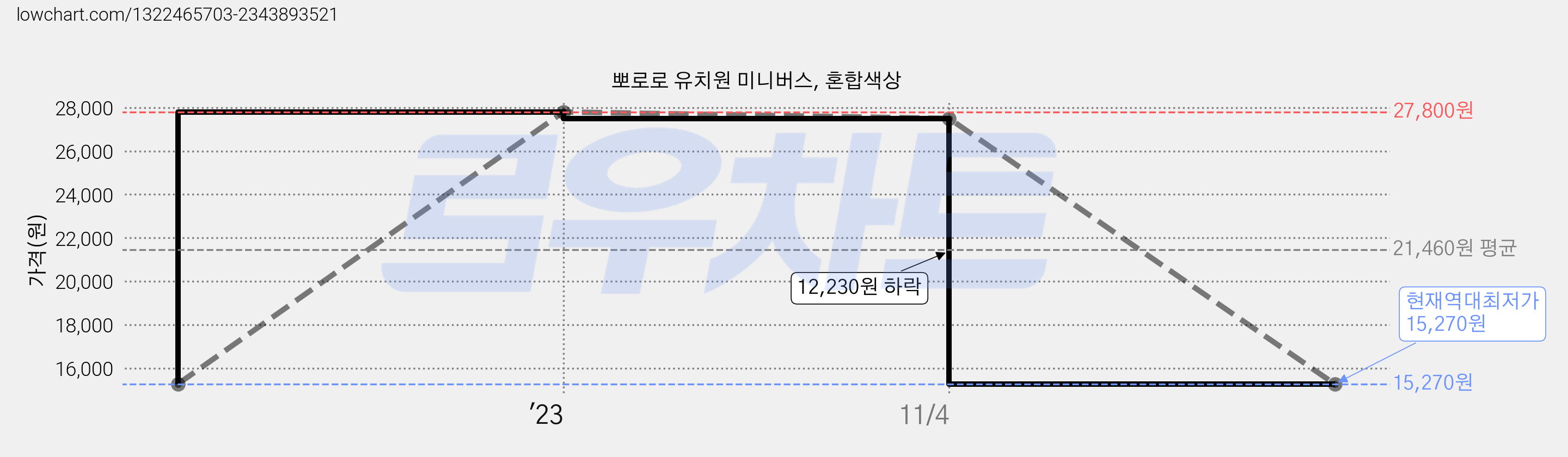 뽀로로 유치원 미니버스, 혼합색상 가격 변동 차트, 현재가 15,270원, 역대최저가