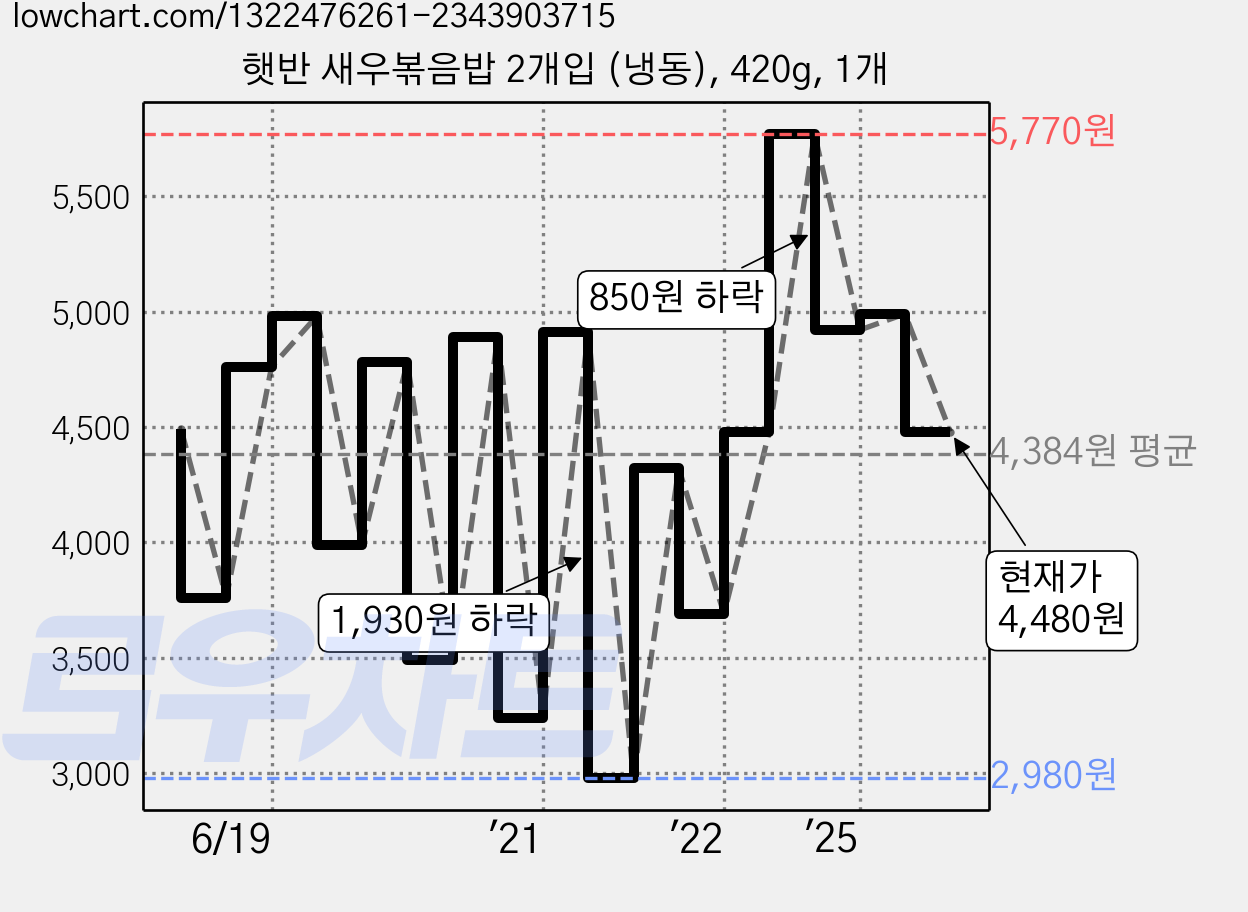 햇반 새우볶음밥 2개입 (냉동), 420g, 1개 가격 변동 차트, 현재가 4,480원, 관측 최저가 2,980원