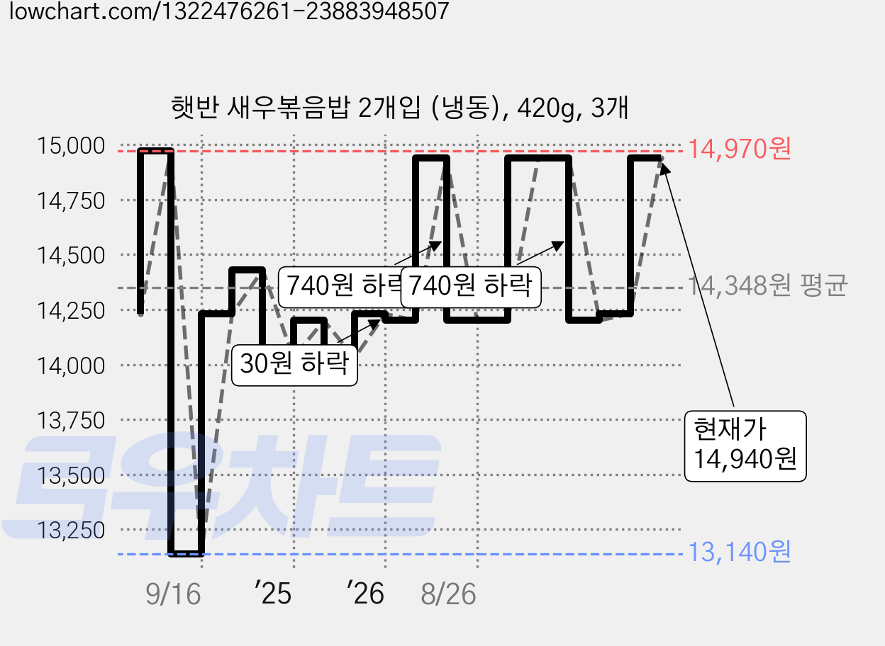 햇반 새우볶음밥 2개입 (냉동), 420g, 3개 가격 변동 차트, 현재가 14,940원, 관측 최저가 12,220원
