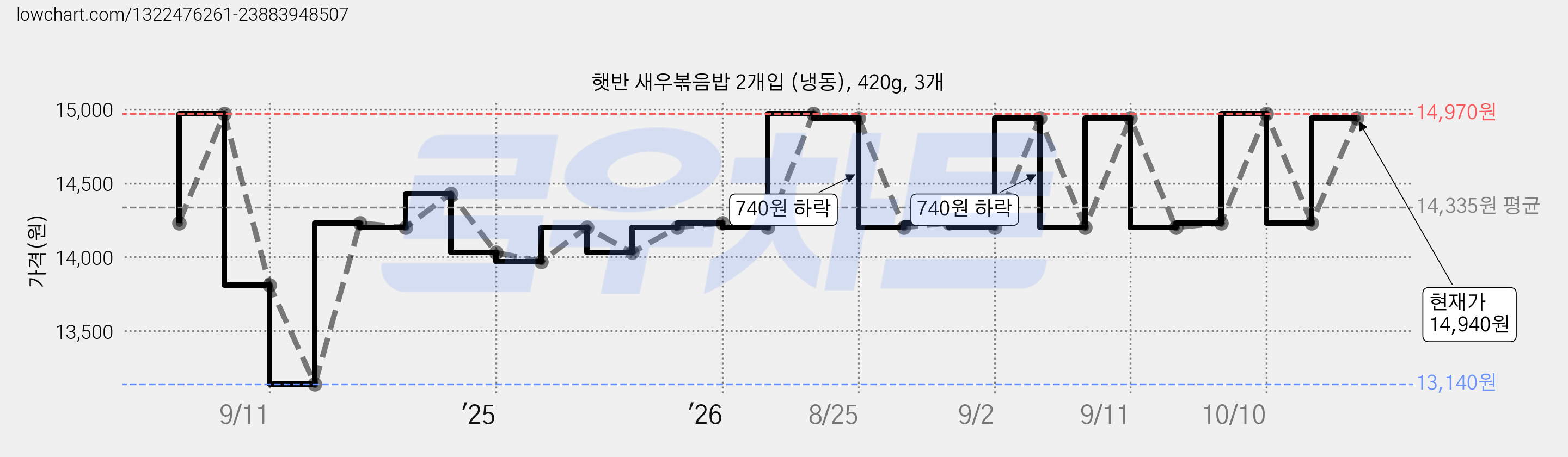 햇반 새우볶음밥 2개입 (냉동), 420g, 3개 가격 변동 차트, 현재가 14,940원, 관측 최저가 12,220원
