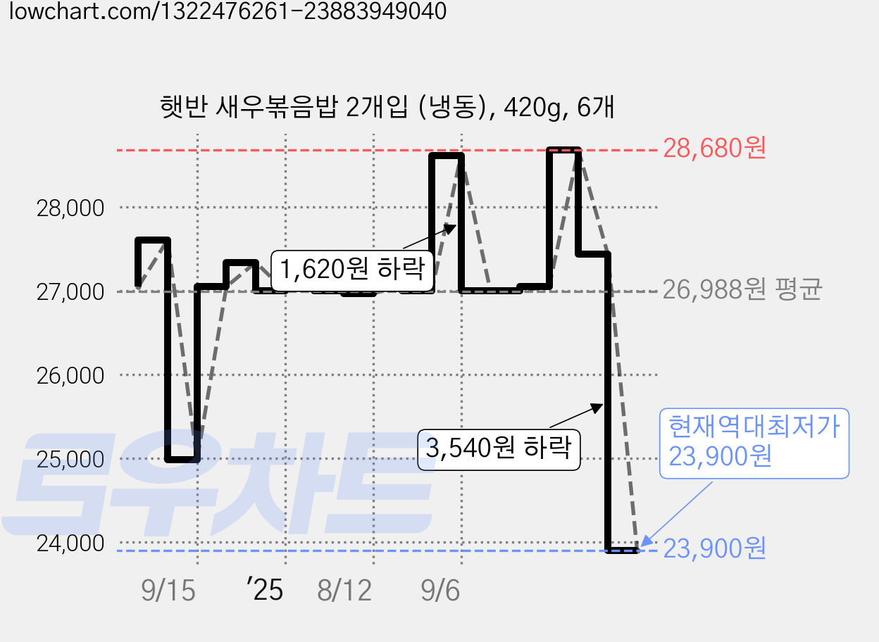 햇반 새우볶음밥 2개입 (냉동), 420g, 6개 가격 변동 차트, 현재가 23,900원, 역대최저가
