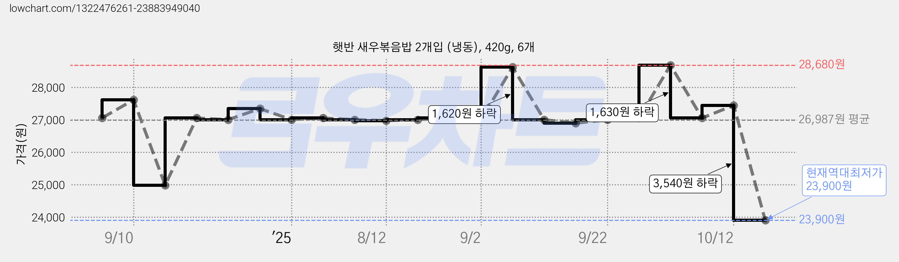 햇반 새우볶음밥 2개입 (냉동), 420g, 6개 가격 변동 차트, 현재가 23,900원, 역대최저가