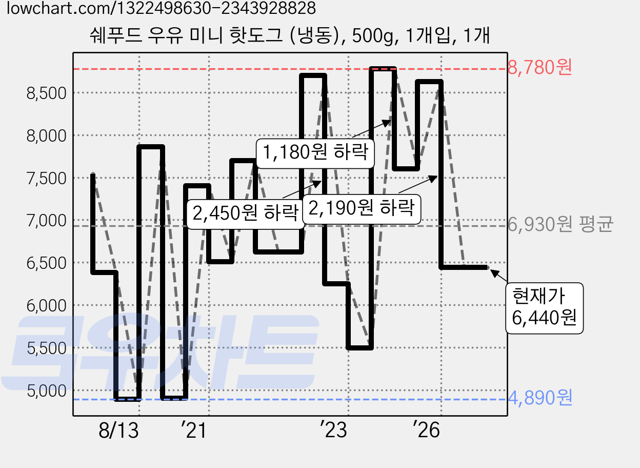 쉐푸드 우유 미니 핫도그 (냉동), 500g, 1개입, 1개 가격 변동 차트, 현재가 6,440원, 관측 최저가 4,890원