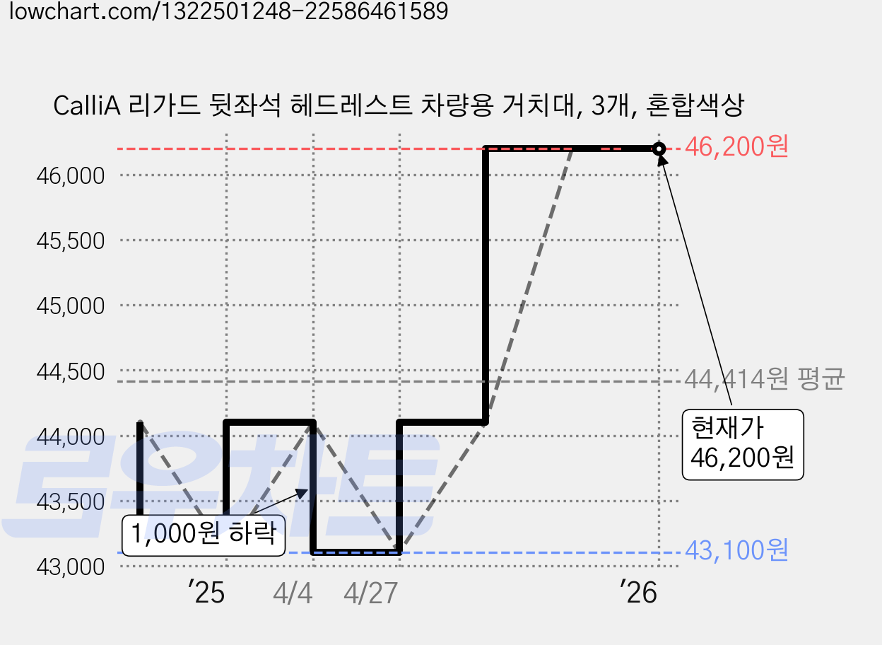 CalliA 리가드 뒷좌석 헤드레스트 차량용 거치대, 3개, 혼합색상 가격 변동 차트, 현재가 46,200원, 관측 최저가 43,100원