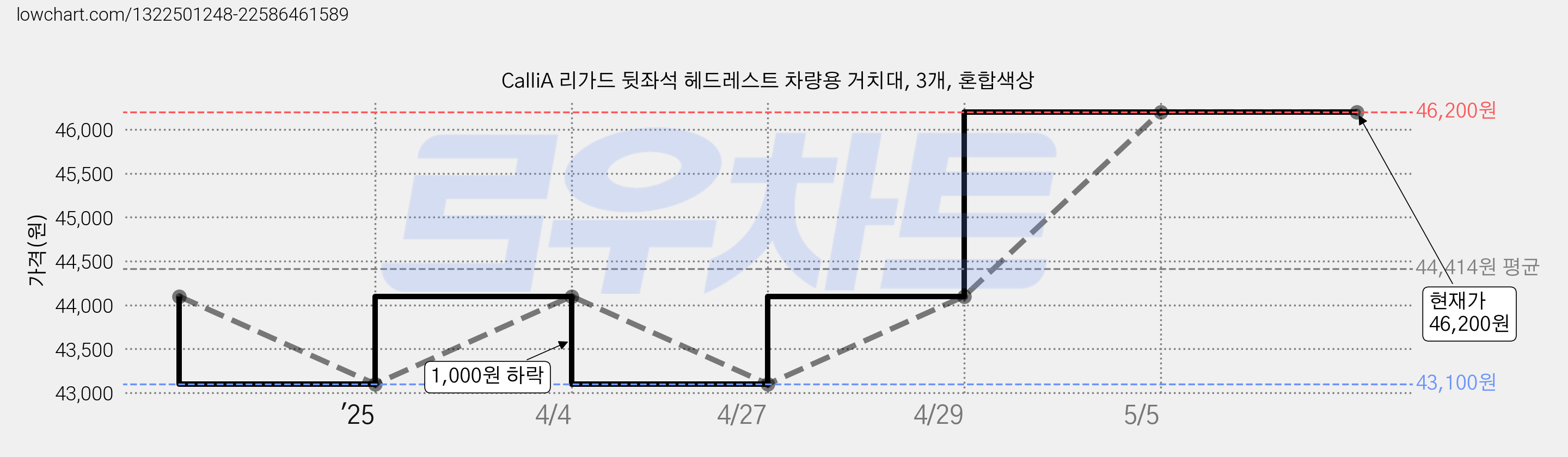 CalliA 리가드 뒷좌석 헤드레스트 차량용 거치대, 3개, 혼합색상 가격 변동 차트, 현재가 46,200원, 관측 최저가 43,100원