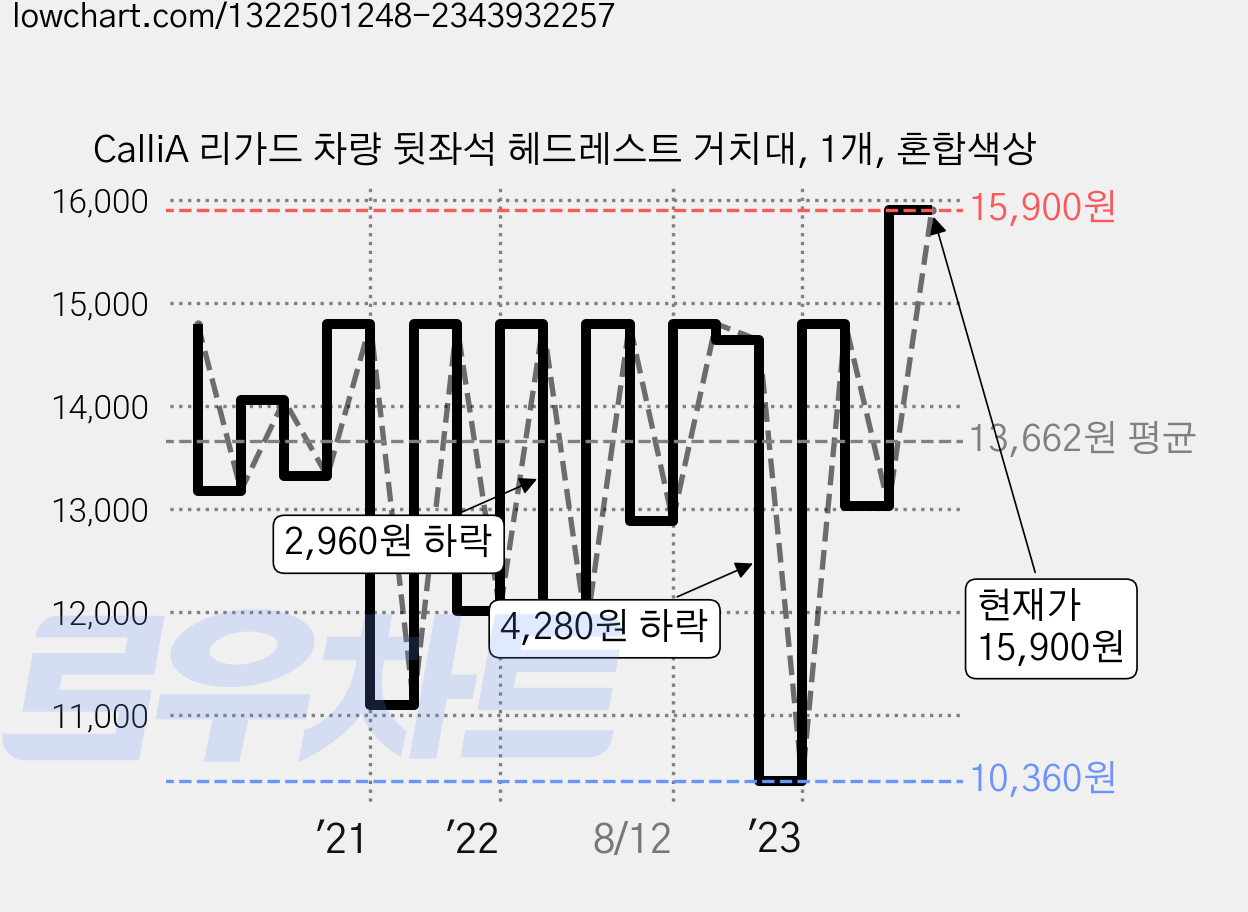 CalliA 리가드 차량 뒷좌석 헤드레스트 거치대, 1개, 혼합색상 가격 변동 차트, 현재가 15,900원, 관측 최저가 10,000원