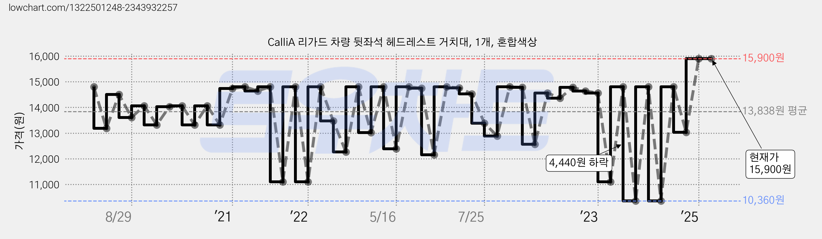 CalliA 리가드 차량 뒷좌석 헤드레스트 거치대, 1개, 혼합색상 가격 변동 차트, 현재가 15,900원, 관측 최저가 10,000원