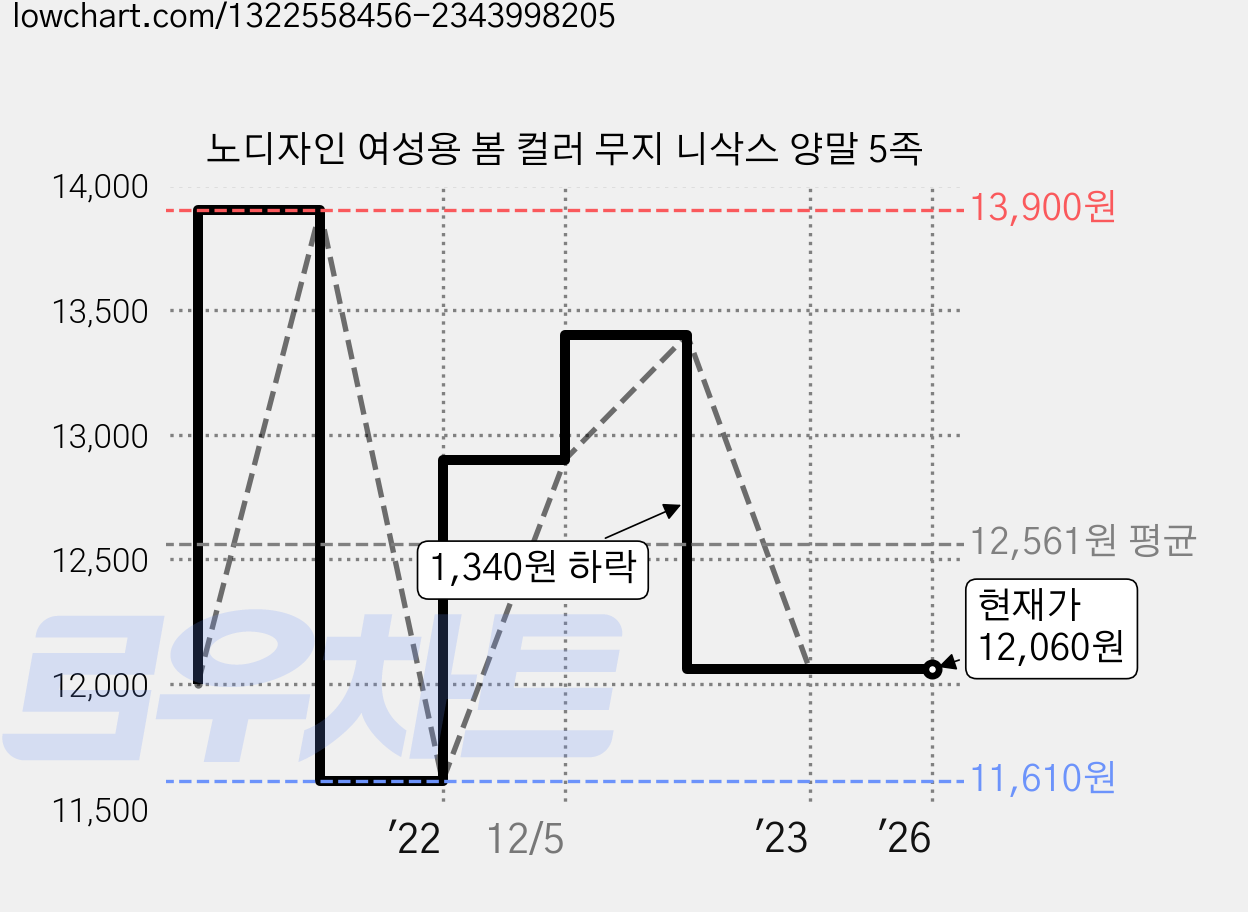 노디자인 여성용 봄 컬러 무지 니삭스 양말 5족 가격 변동 차트, 현재가 12,060원, 역대최저가