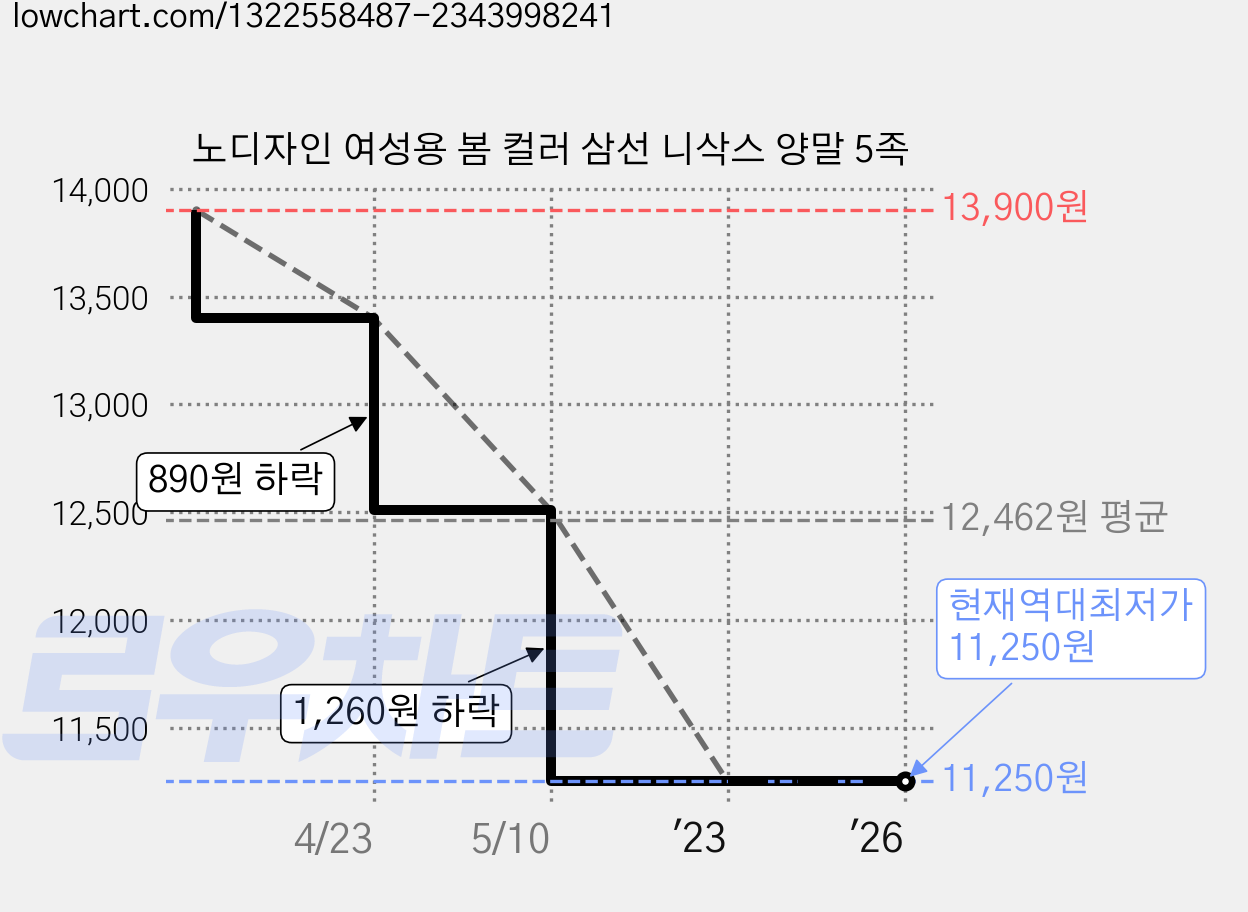 노디자인 여성용 봄 컬러 삼선 니삭스 양말 5족 가격 변동 차트, 현재가 11,250원, 역대최저가