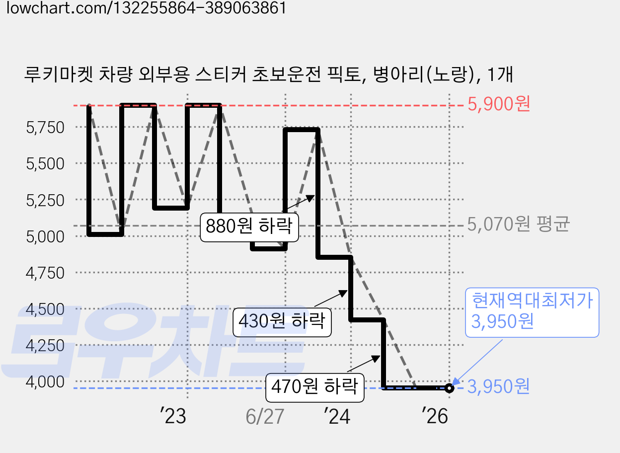 루키마켓 차량 외부용 스티커 초보운전 픽토, 병아리(노랑), 1개 가격 변동 차트, 현재가 3,950원, 역대최저가