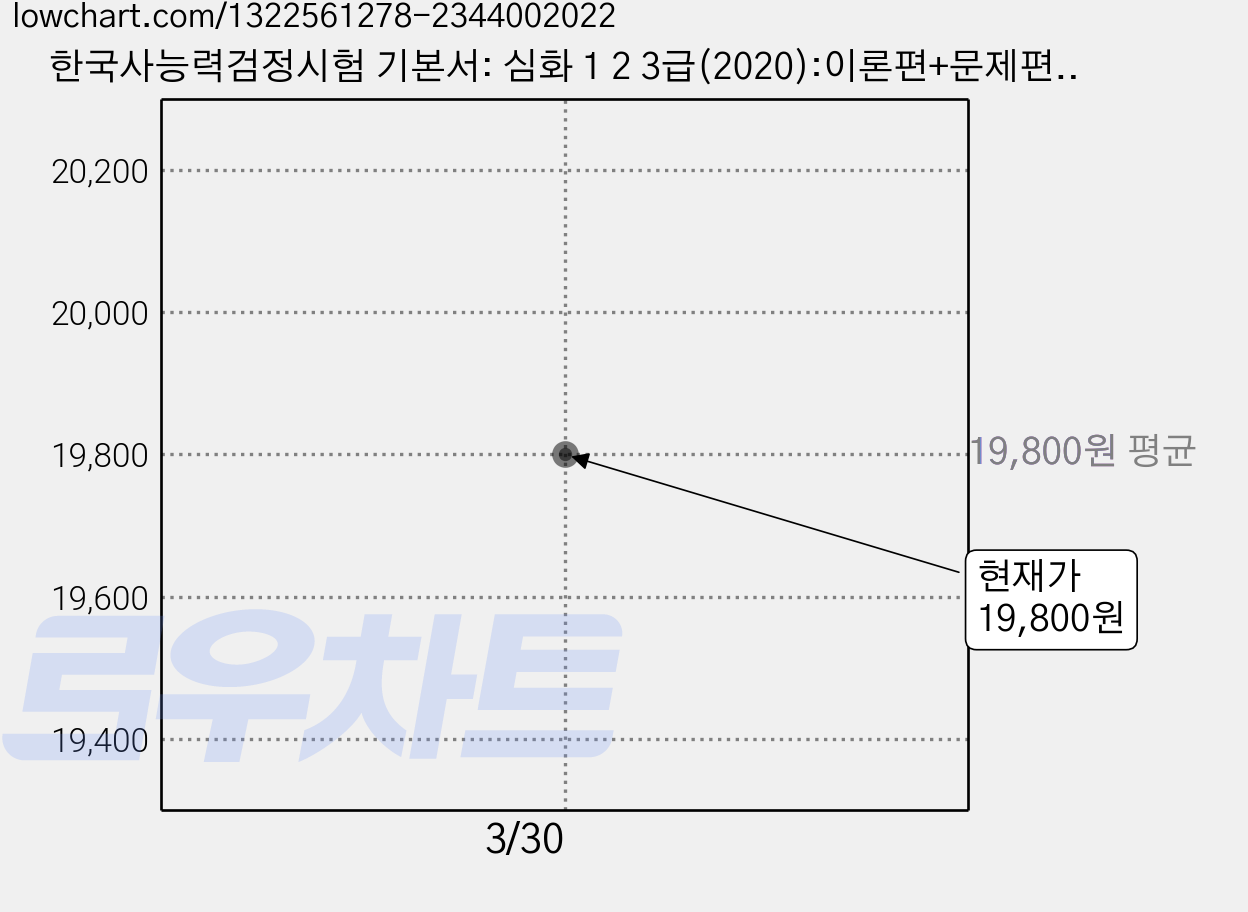 한국사능력검정시험 기본서: 심화 1 2 3급(2020):이론편+문제편, 에듀윌 가격 변동 차트, 현재가 19,800원