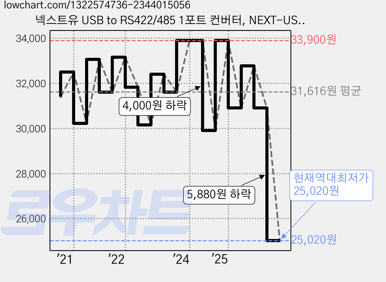 넥스트유 USB to RS422/485 1포트 컨버터, NEXT-US485C01, 1개 가격 변동 차트, 현재가 25,020원, 역대최저가