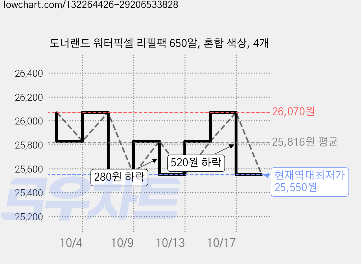 도너랜드 워터픽셀 리필팩 650알, 혼합 색상, 4개 가격 변동 차트, 현재가 25,550원, 역대최저가