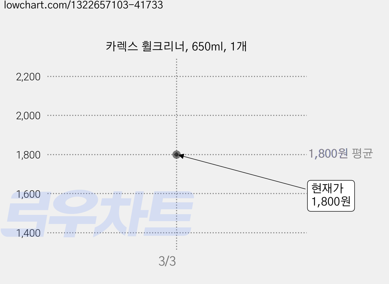 카렉스 휠크리너, 650ml, 1개 가격 변동 차트, 현재가 1,800원