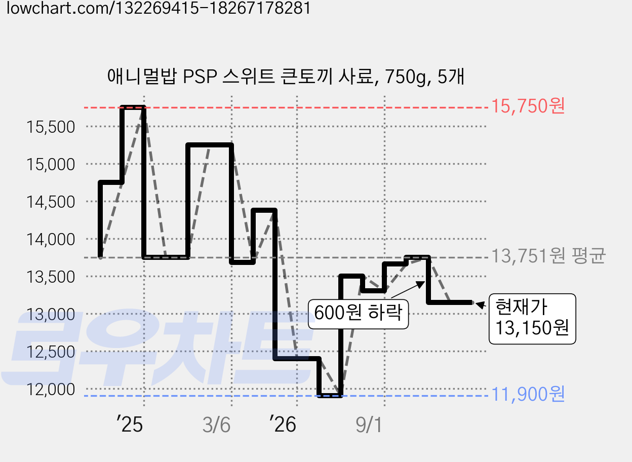 애니멀밥 PSP 스위트 큰토끼 사료, 750g, 5개 가격 변동 차트, 현재가 13,150원, 관측 최저가 11,900원