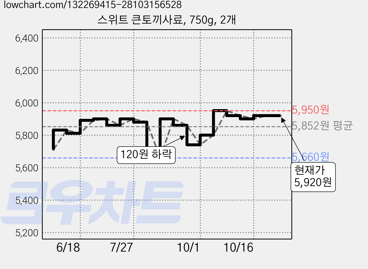 스위트 큰토끼사료, 750g, 2개 가격 변동 차트, 현재가 5,920원, 관측 최저가 5,660원