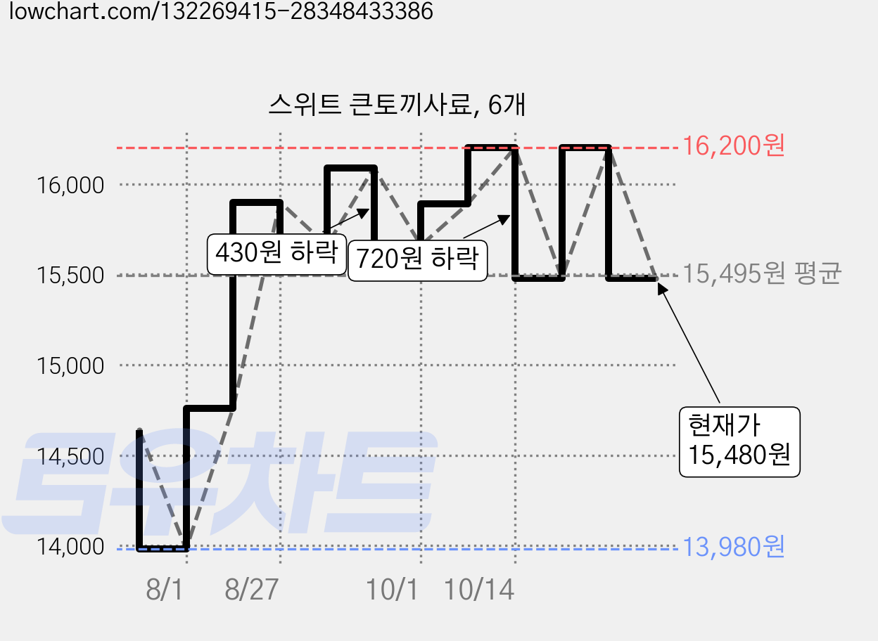 스위트 큰토끼사료, 6개 가격 변동 차트, 현재가 15,480원, 관측 최저가 13,980원