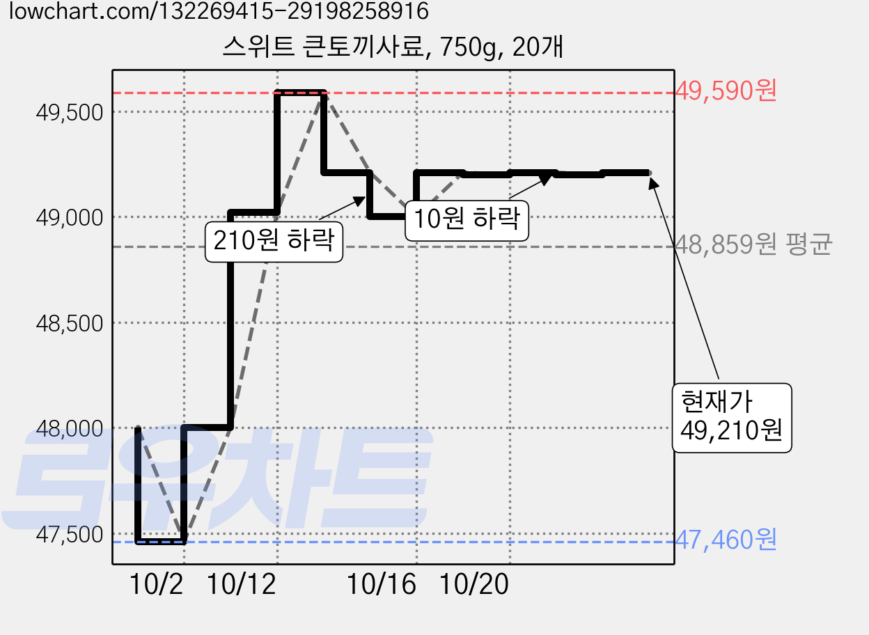 스위트 큰토끼사료, 750g, 20개 가격 변동 차트, 현재가 49,210원, 관측 최저가 47,460원