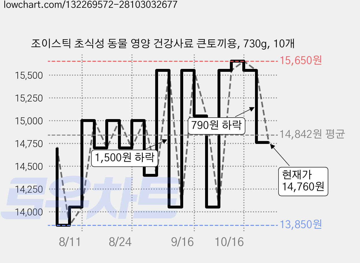 조이스틱 초식성 동물 영양 건강사료 큰토끼용, 730g, 10개 가격 변동 차트, 현재가 14,760원, 관측 최저가 13,850원
