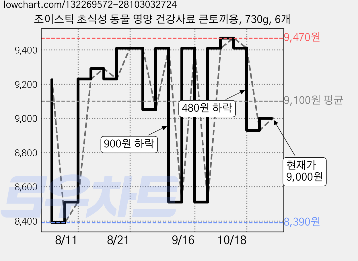 조이스틱 초식성 동물 영양 건강사료 큰토끼용, 730g, 6개 가격 변동 차트, 현재가 9,000원, 관측 최저가 8,390원