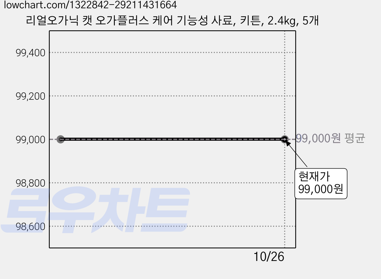 리얼오가닉 캣 오가플러스 케어 기능성 사료, 키튼, 2.4kg, 5개 가격 변동 차트, 현재가 99,000원
