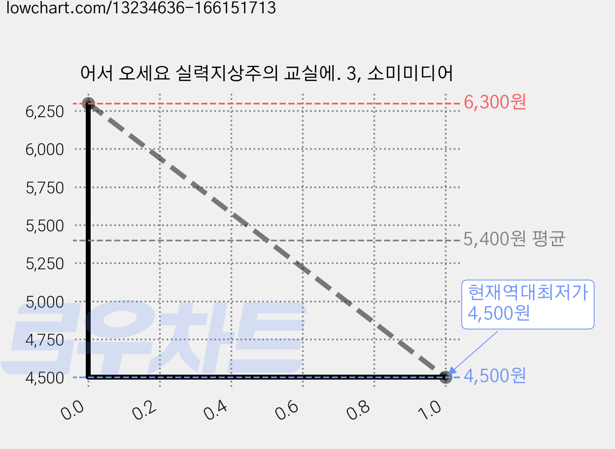어서 오세요 실력지상주의 교실에. 3, 소미미디어 가격 변동 차트, 현재가 4,500원, 역대최저가