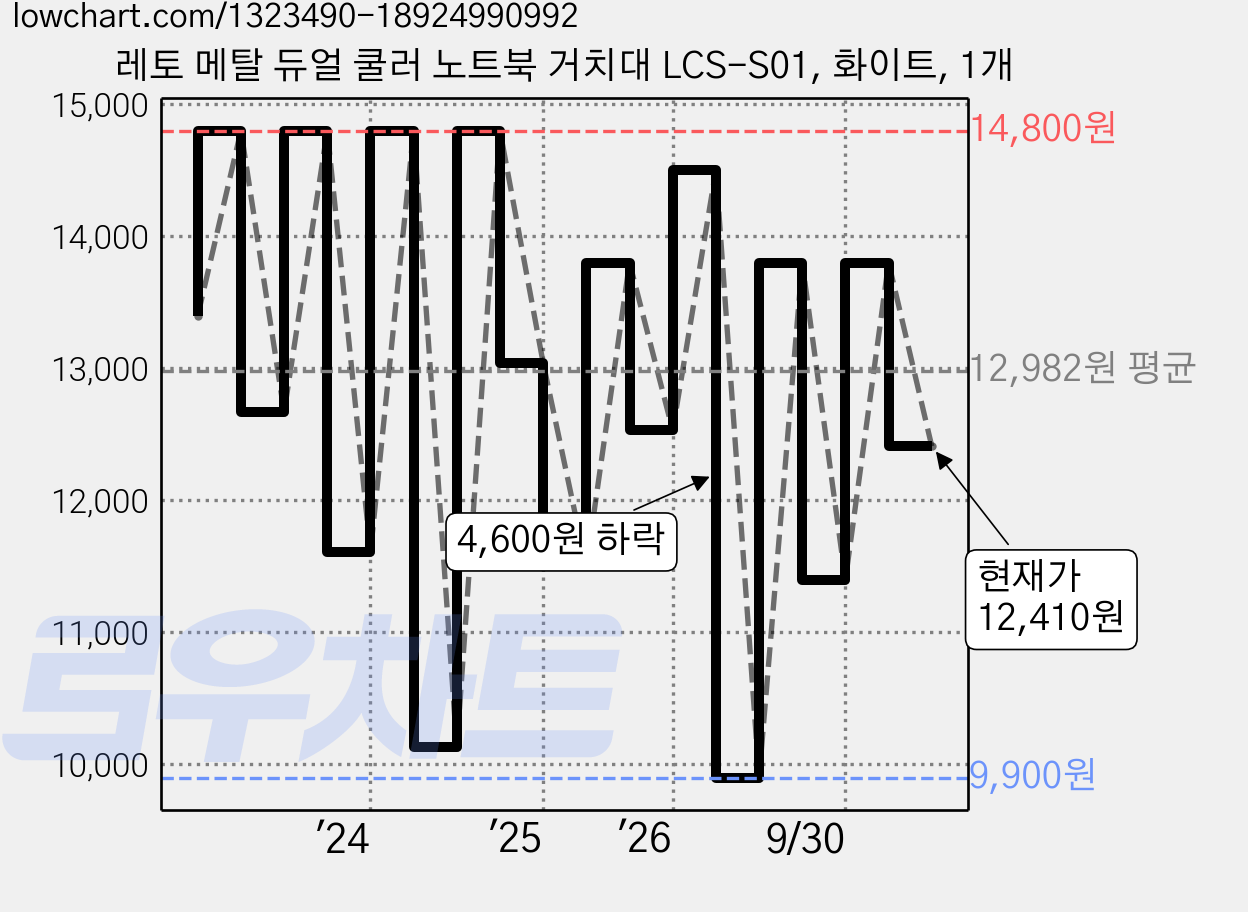 레토 메탈 듀얼 쿨러 노트북 거치대 LCS-S01, 화이트, 1개 가격 변동 차트, 현재가 12,410원, 관측 최저가 9,900원
