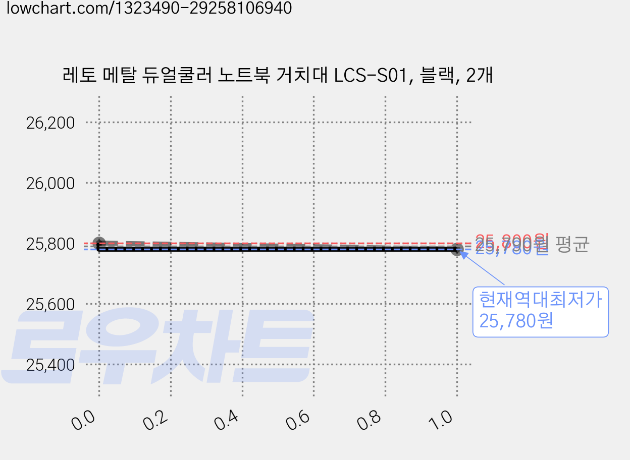 레토 메탈 듀얼쿨러 노트북 거치대 LCS-S01, 블랙, 2개 가격 변동 차트, 현재가 25,780원, 역대최저가