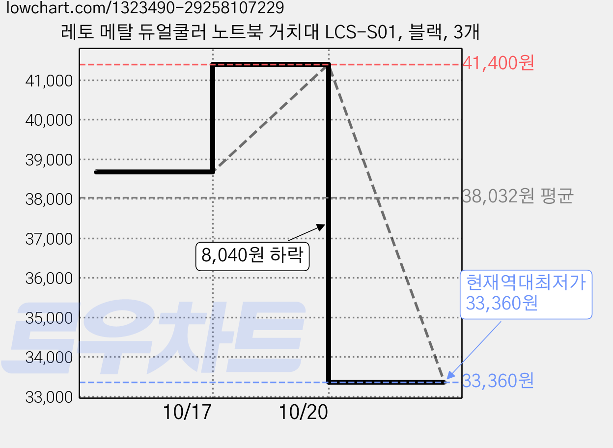레토 메탈 듀얼쿨러 노트북 거치대 LCS-S01, 블랙, 3개 가격 변동 차트, 현재가 33,360원, 역대최저가