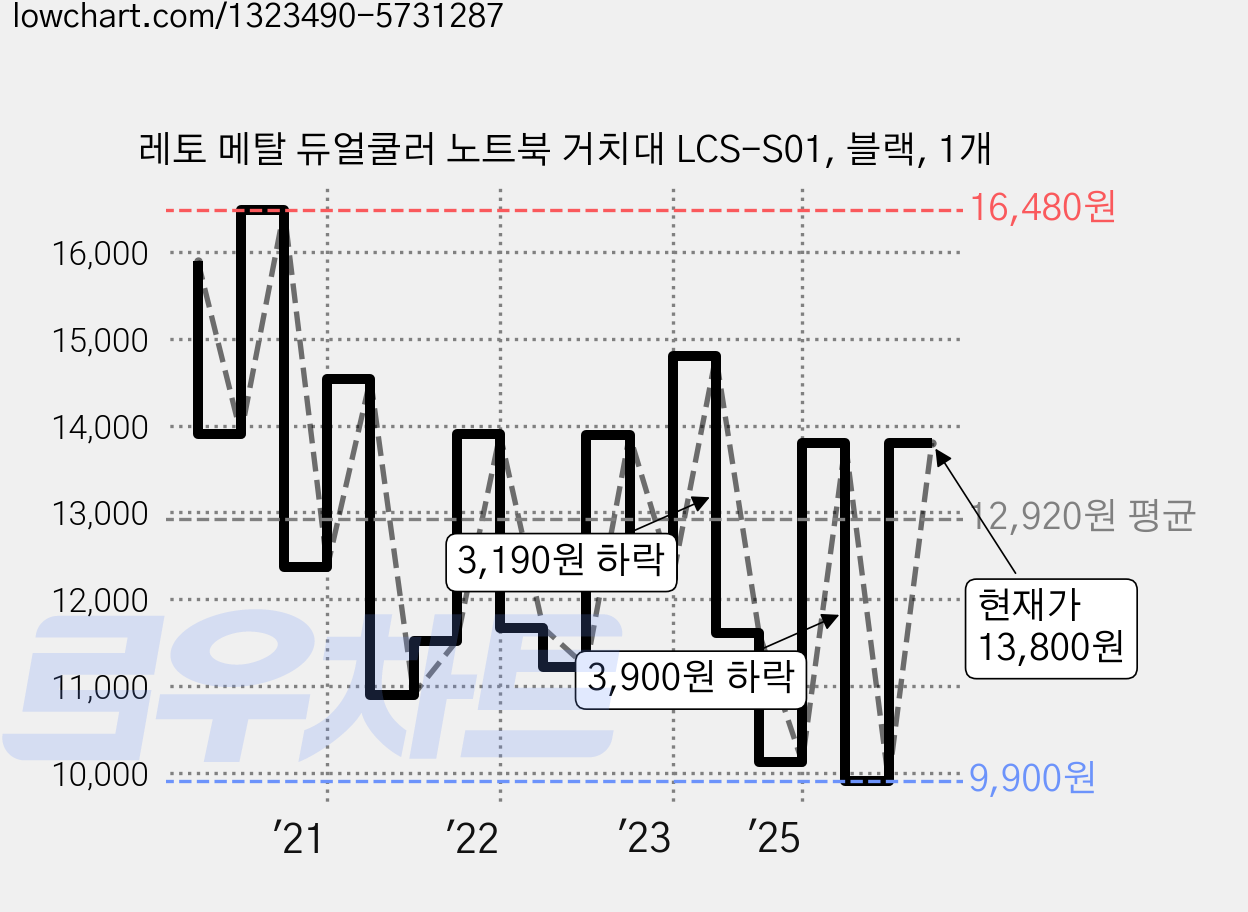 레토 메탈 듀얼쿨러 노트북 거치대 LCS-S01, 블랙, 1개 가격 변동 차트, 현재가 13,800원, 관측 최저가 9,900원