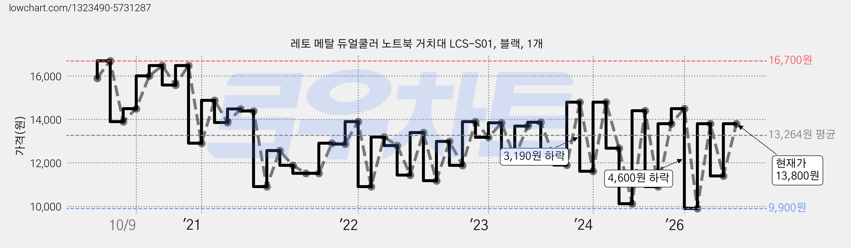 레토 메탈 듀얼쿨러 노트북 거치대 LCS-S01, 블랙, 1개 가격 변동 차트, 현재가 13,800원, 관측 최저가 9,900원