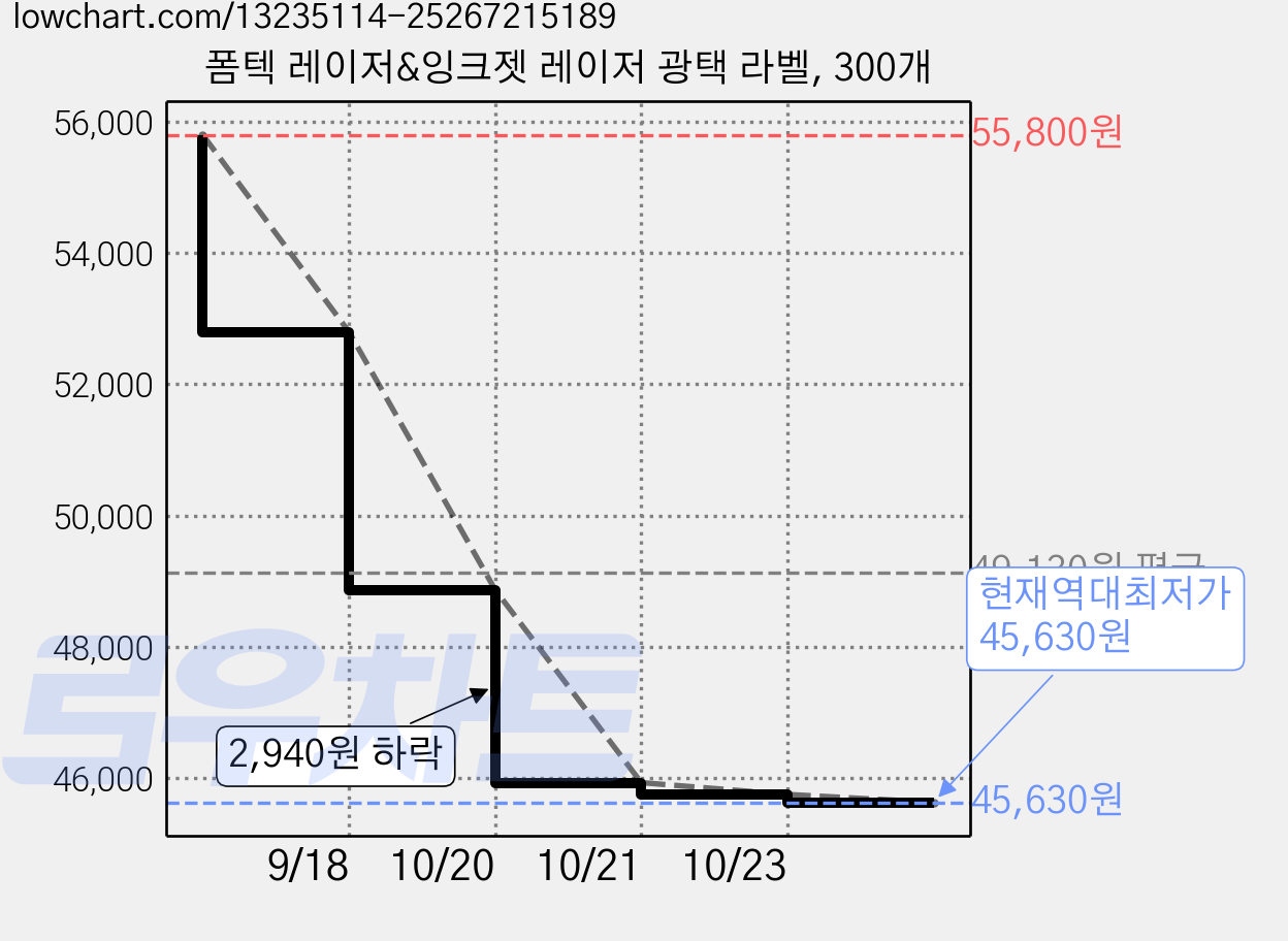 폼텍 레이저&잉크젯 레이저 광택 라벨, 300개 가격 변동 차트, 현재가 45,630원, 역대최저가