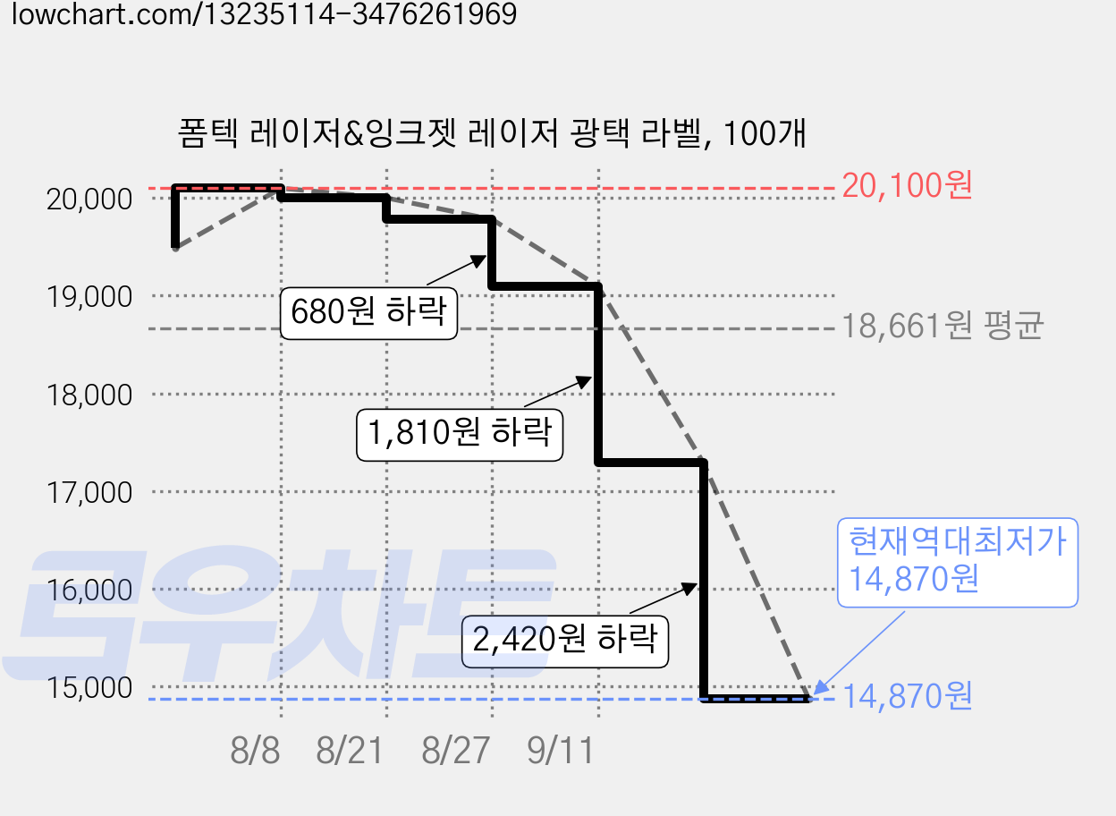 폼텍 레이저&잉크젯 레이저 광택 라벨, 100개 가격 변동 차트, 현재가 14,870원, 역대최저가