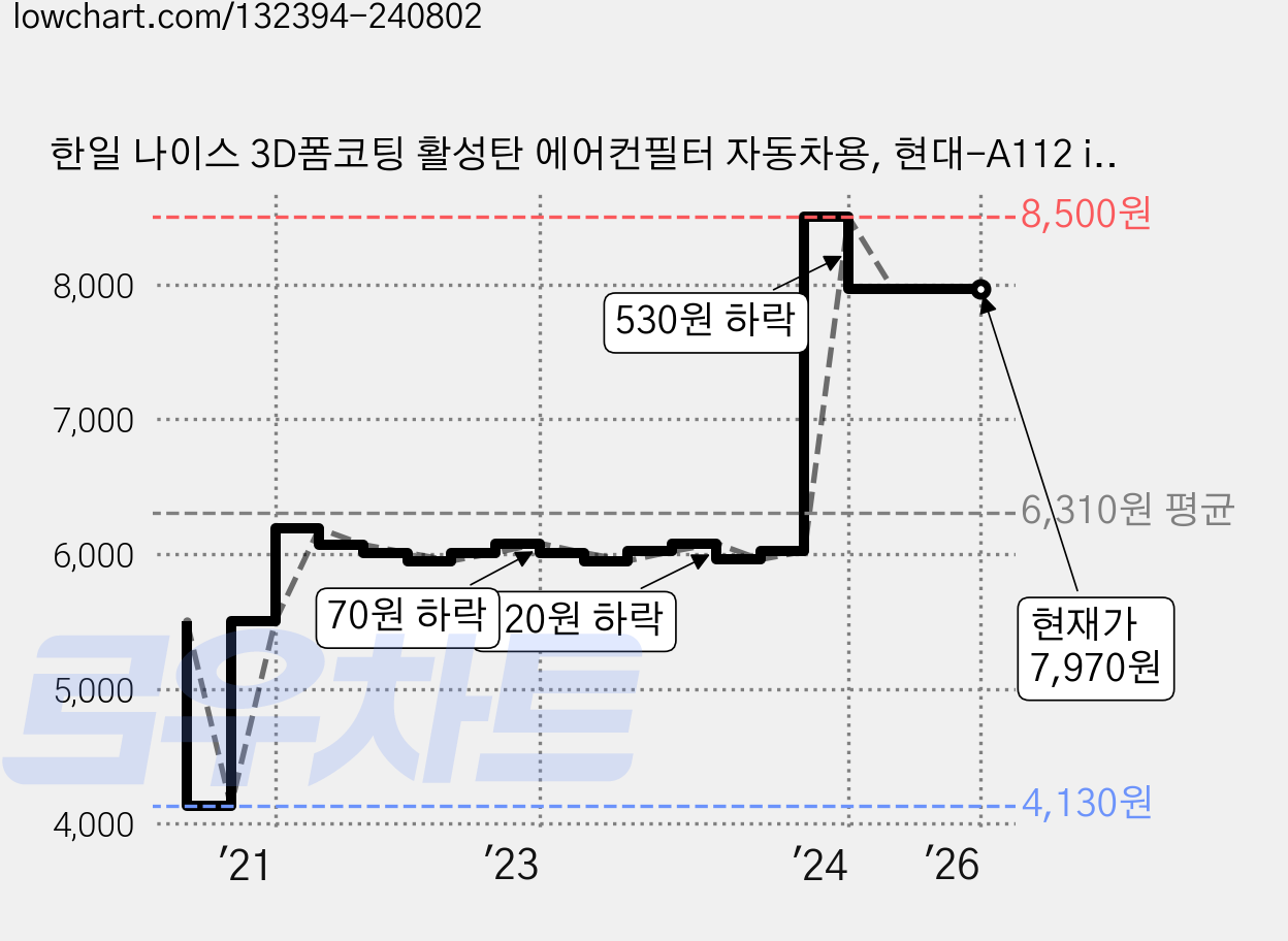 한일 나이스 3D폼코팅 활성탄 에어컨필터 자동차용, 현대-A112 i-40, 1개 가격 변동 차트, 현재가 7,970원, 역대최저가