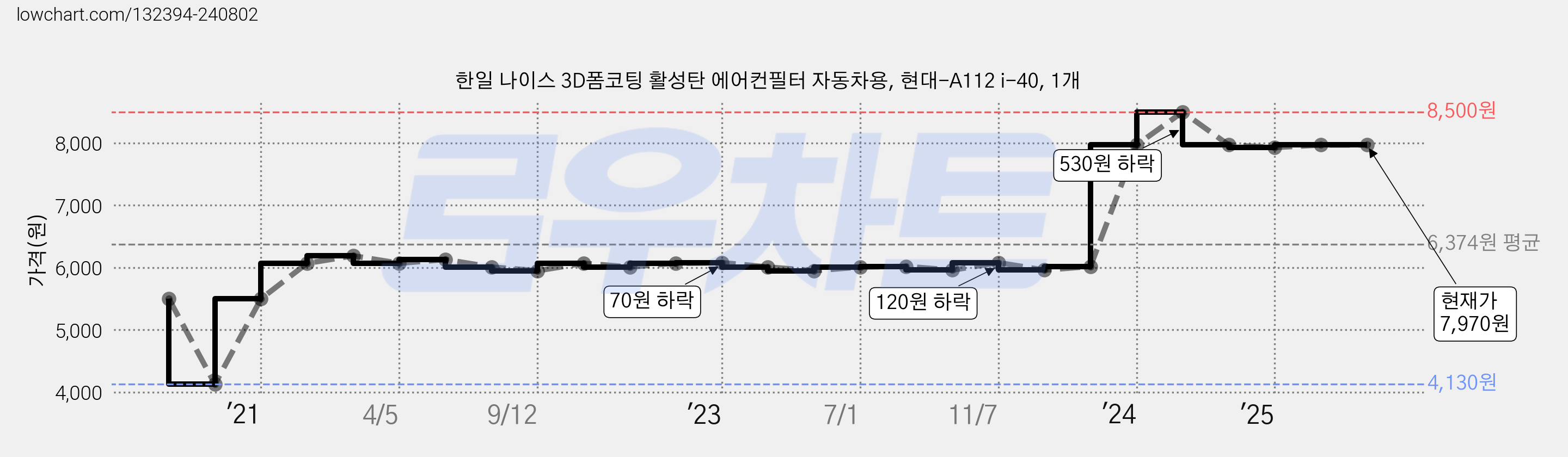 한일 나이스 3D폼코팅 활성탄 에어컨필터 자동차용, 현대-A112 i-40, 1개 가격 변동 차트, 현재가 7,970원, 역대최저가