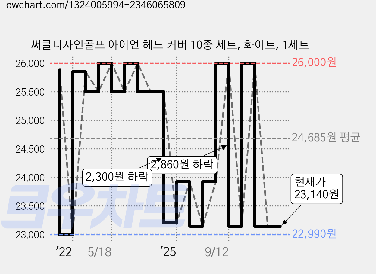 써클디자인골프 아이언 헤드 커버 10종 세트, 화이트, 1세트 가격 변동 차트, 현재가 23,140원, 관측 최저가 22,990원