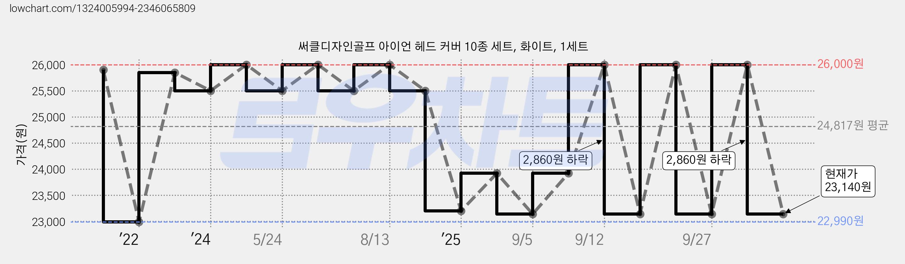 써클디자인골프 아이언 헤드 커버 10종 세트, 화이트, 1세트 가격 변동 차트, 현재가 23,140원, 관측 최저가 22,990원